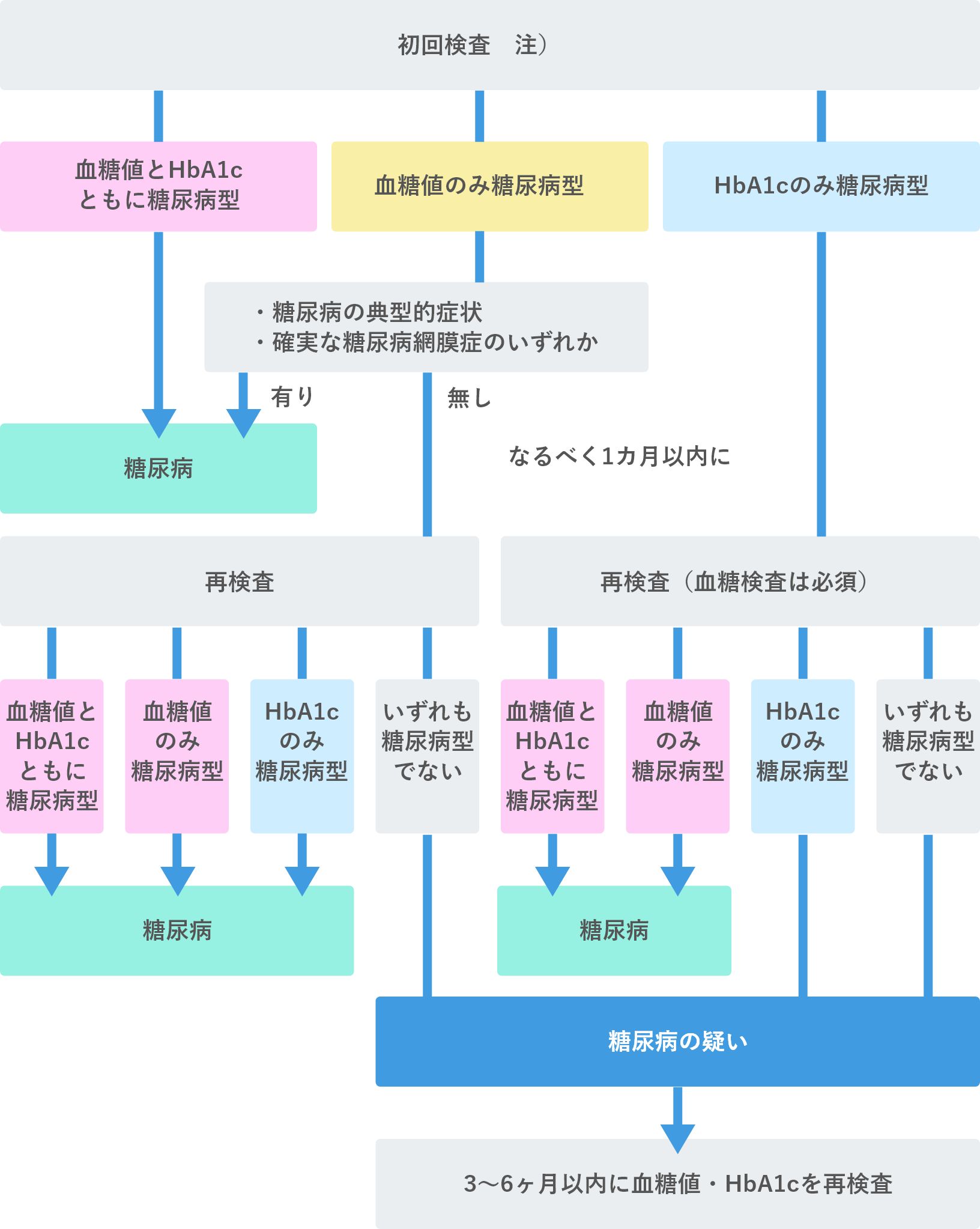 フローチャート